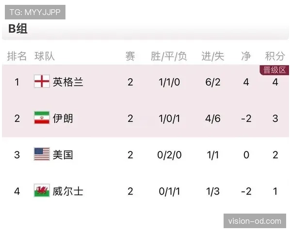 世界杯B组最终出线预测完整版
